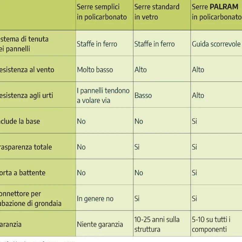 Canopia Balance Ibrida Serra Da Giardino in Policarbonato 247X244x229 cm Verde