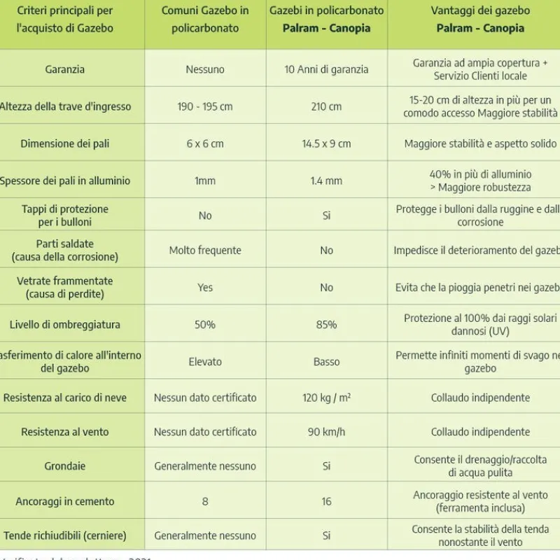 Canopia Sun Room Veranda in Policarbonato 2X2.6 m Bianco